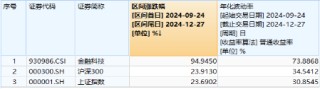 翻倍！自8.28低点累涨112%！金融科技ETF（159851）展现强势爆发力，四季度获40亿资金增仓