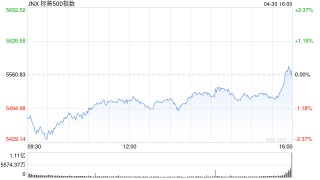 收盘：标普指数连续第三个月下跌 美国GDP萎缩引发衰退担忧
