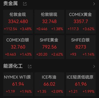 凌晨，全线大跌！美联储：不会出手