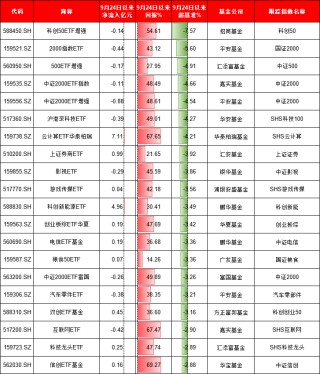 924行情半年整：最牛ETF大赚95%！万家公用事业ETF亏11%、华夏科创50ETF净流出249亿、招商科创50ETF输基准7%