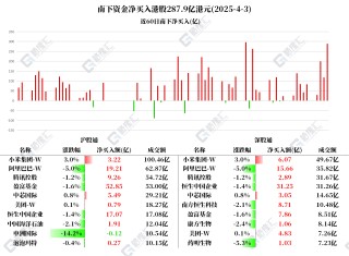 图解丨南下资金净买入港股287.9亿港元，大肆加仓阿里、腾讯和小米
