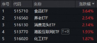CPI由降转升，什么信号？沪指重返4000点，吃药喝酒行情回归？食品ETF猛拉3.64%，A股最大医疗ETF反弹1.66%