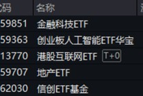 A股三指齐升！成份股狂掀涨停潮，金融科技ETF（159851）放量飙涨4.84%！吃喝板块下探回升，食品ETF持续吸金