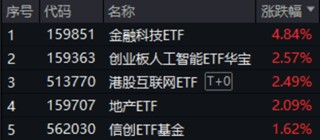 A股三指齐升！成份股狂掀涨停潮，金融科技ETF（159851）放量飙涨4.84%！吃喝板块下探回升，食品ETF持续吸金