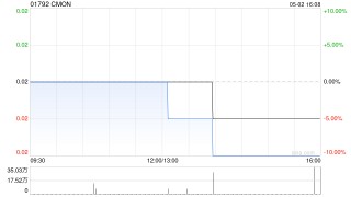 CMON公布于5月2日上午起复牌