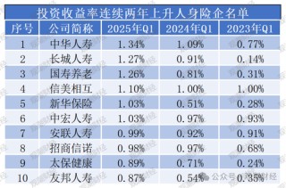 排行榜丨两极分化加剧！综合投资收益率TOP10：平安、新华、小康、华贵、光大永明、国民养老等