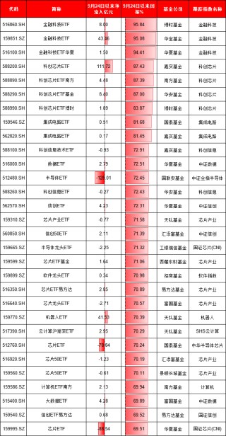 924行情半年整：最牛ETF大赚95%！万家公用事业ETF亏11%、华夏科创50ETF净流出249亿、招商科创50ETF输基准7%
