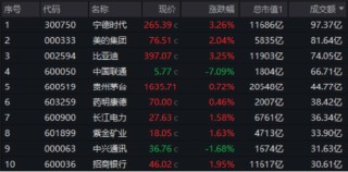 大象起舞！银行ETF（512800）涨逾1.5%创收盘新高，“迪王”逆市领涨A50资产！资金积极抢筹创业板人工智能
