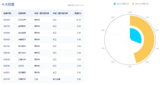 资金持续加码，化工ETF（516020）盘中上探1.3%！机构：化工行业景气反转或已不远