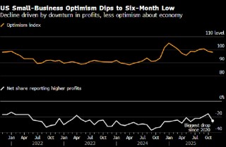 美国小企业乐观情绪跌至六个月低点 受到盈利恶化拖累