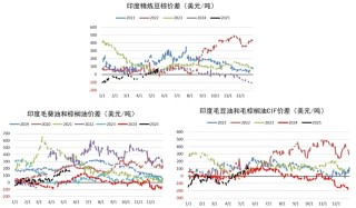 油脂：生柴消息扰动，市场等待指引