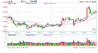 长江有色：矿端紧缺及复产波动 4日铅价或涨跌不大