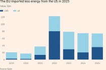 欧盟7500亿采购承诺形同虚设：对美能源进口不增反减！