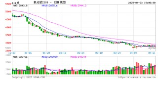 期市晨昏线4.23（晚）：基本面+技术面，氧化铝何去何从？