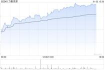 力勤资源午后涨逾6% A股发行申请材料获深交所受理