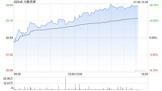 力勤资源午后涨逾6% A股发行申请材料获深交所受理