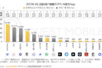 四年研发砸超127亿，三六零亏损难止