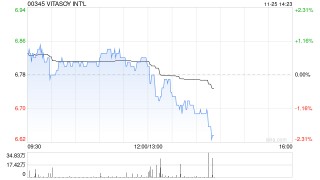 维他奶将于12月23日派发中期股息每股4港仙