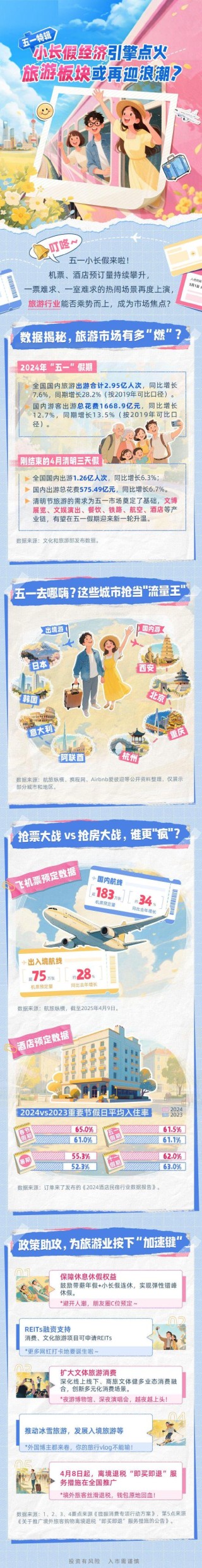 五一小长假经济引擎点火，旅游板块能否乘势而上，再成市场焦点?一图速览