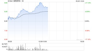 宜明昂科-B午前涨幅持续扩大 股价现涨超17%