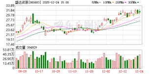 盛达资源：截至2025年12月19日公司股东人数为35139户