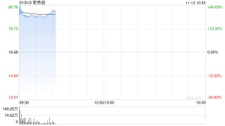 新秀丽高开逾20% 三季度纯利同比增长11%毛利率升至59.6%