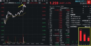 “深海科技”上升至国家战略！国防军工午后飙升，亚星锚链涨停！国防军工ETF（512810）直线冲高1.61%