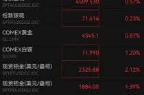 金价冲破4500美元！这三大品种年内涨幅超100%，发生了什么？