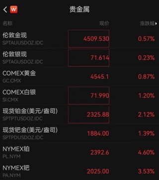 金价冲破4500美元！这三大品种年内涨幅超100%，发生了什么？