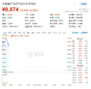web3.0袭来！稳定币概念活跃，天阳科技触板，信创ETF基金（562030）大数据产业ETF（516700）盘中双双涨逾1%
