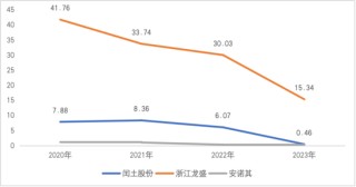 染料主业5连跌，押注AI股价暴涨230%！安诺其的奇幻转型路在何方？