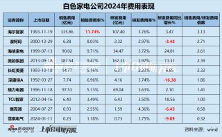 白电年报|行业“马太效应”显著 包括格力在内半数公司营收缩水 康佳、惠而浦、雪祺电气业绩持续下滑