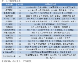 正信期货：乙二醇供需偏弱 关注春检兑现情况