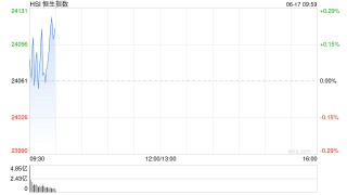 快讯：恒指高开0.19% 科指涨0.27% 科网股普涨 创新药概念走强