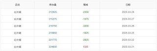 长江铜周评：“25%汽车关税”致命一击？铜价周涨幅一夜归零引发市场巨震（第13周）