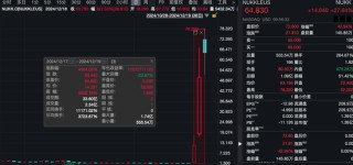 深夜，全线上涨！有个股触发熔断，3天内暴涨45倍！