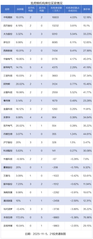 1.8亿资金抢筹海南发展，机构狂买中钨高新 | 龙虎榜