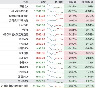 A股进入混沌期：大盘“避险”，小盘“渡劫”？