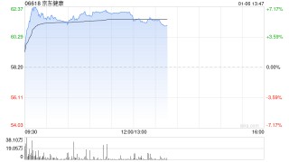 京东健康午后涨近6% 机构料去年收入同比增速有望接近25%