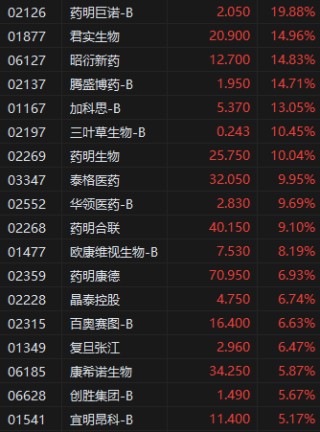 收评：港股恒指涨1.35% 科指涨2.46% 稳定币概念股强势