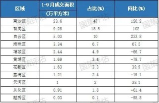 楼市快报||2025年1-3季度广州房地产市场分析