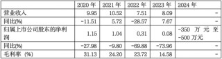 染料主业5连跌，押注AI股价暴涨230%！安诺其的奇幻转型路在何方？