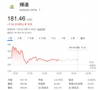 英伟达“霸主地位”危矣？大摩力挺上调目标价：还能再涨38%！