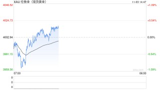 黄金劲爆行情！金价已自日低暴涨近54美元 FXStreet高级分析师金价交易分析