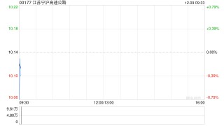 江苏宁沪高速公路获江苏云杉资本增持6177.6万股 每股作价约9.71港元