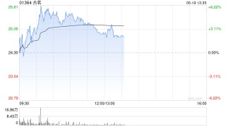 古茗早盘一度涨超6% 获纳入恒生综合指数成份股
