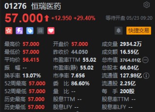 恒瑞医药登陆港股高开涨29.4%！一手赚2590港元