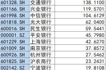 超2600亿“红包”落地！13家银行中期分红，六大行贡献七成