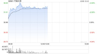 保险股早盘集体回暖 中国太保涨超3%中国财险涨超2%