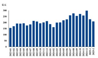 【市场聚焦】生猪：2025年2月生猪销售数据解读